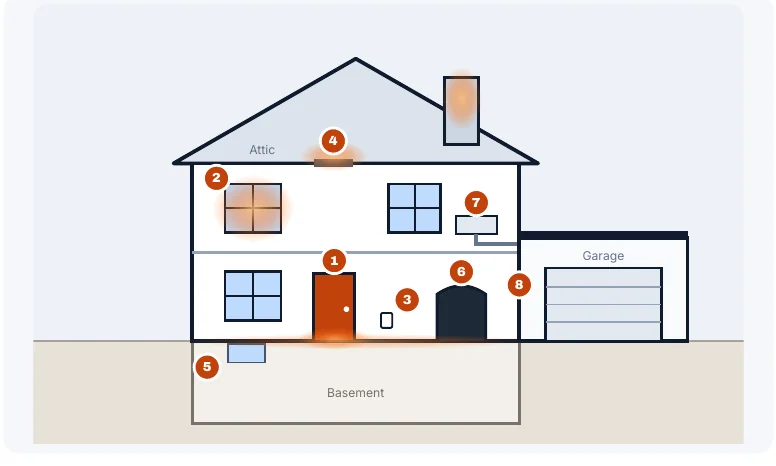 Illustration of a house with 8 numbered spots where heat commonly escapes